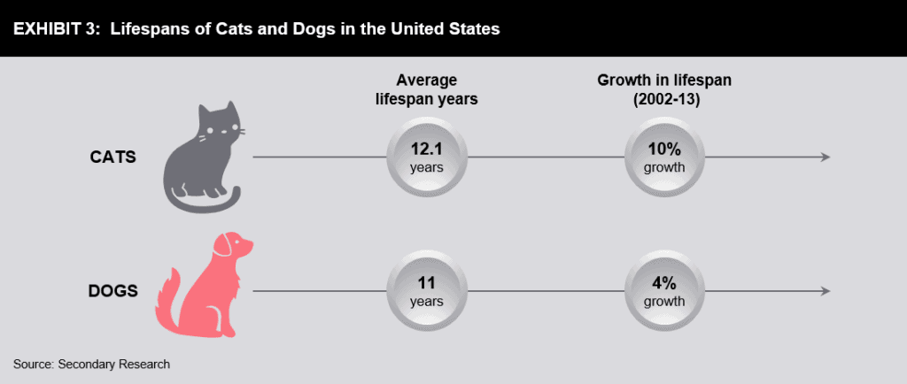 Lifespans of Cats and Dogs in the United States
